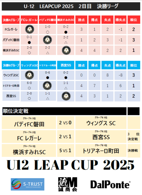 U-12 LEAP CUP　決勝リーグ結果