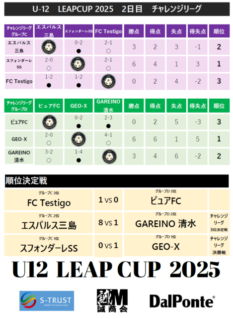 U-12 LEAP CUP　チャレンジリーグ結果