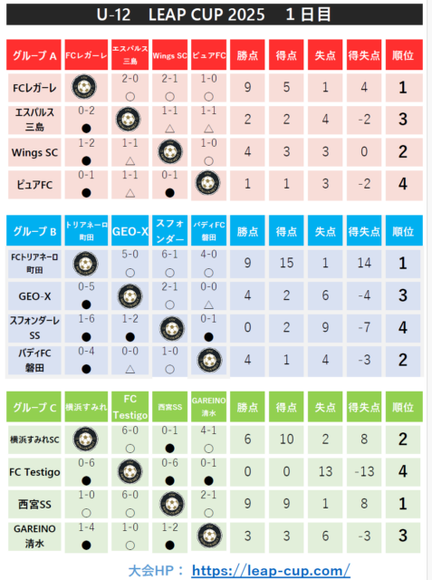 LEAP CUP 1日目 結果