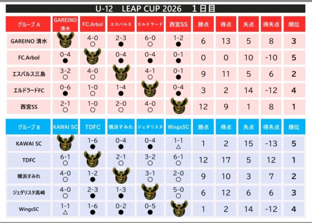 U-12 LEAP CUP 2026　1日目結果